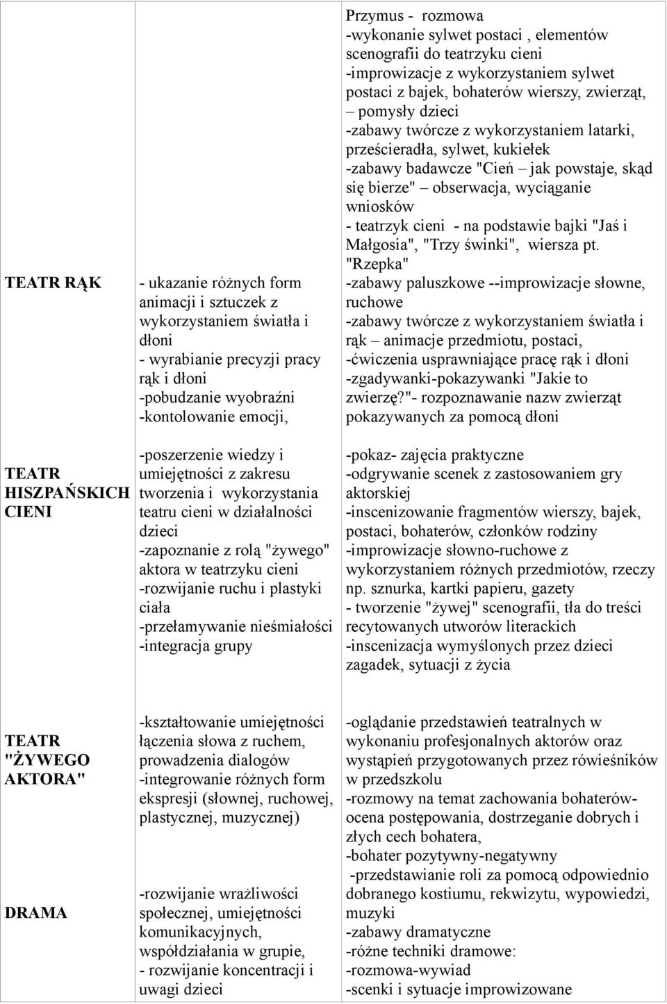 prześcieradła, sylwet, kukiełek -zabawy badawcze "Cień jak powstaje, skąd się bierze" obserwacja, wyciąganie wniosków - teatrzyk cieni - na podstawie bajki "Jaś i Małgosia", "Trzy świnki", wiersza pt.