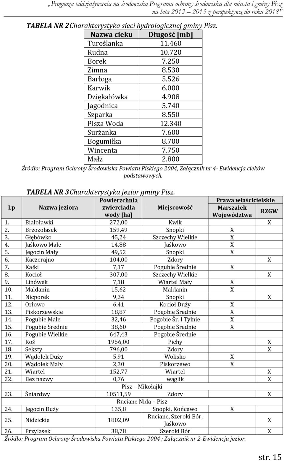 TABELA NR 3 Charakterystyka jezior gminy Pisz. Powierzchnia Prawa właścicielskie Lp Nazwa jeziora zwierciadła Miejscowość Marszałek wody [ha] Województwa RZGW 1. Białoławki 272,00 Kwik X 2.