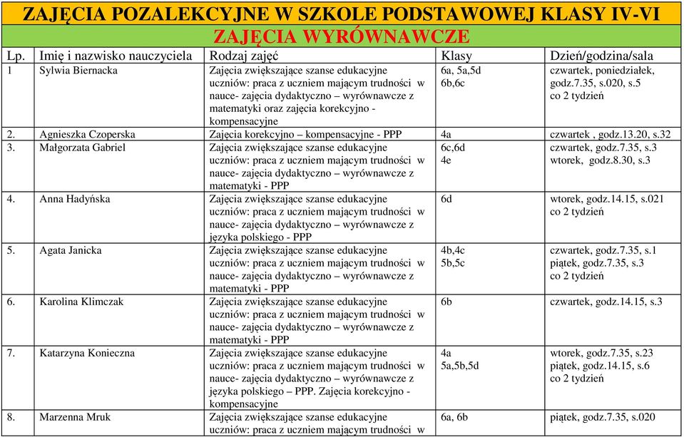 czwartek, poniedziałek, godz.7.35, s.020, s.5 2. Agnieszka Czoperska Zajęcia korekcyjno kompensacyjne - PPP 4a czwartek, godz.13.20, s.32 3.