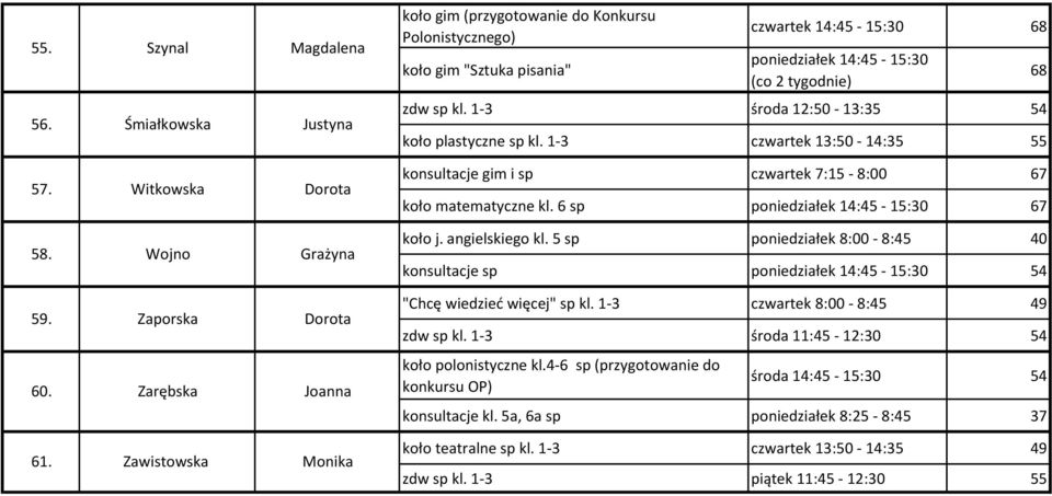 Wojno Grażyna koło j. angielskiego kl. 5 sp poniedziałek 8:00-8:45 40 konsultacje sp poniedziałek 14:45-15:30 54 59. Zaporska Dorota "Chcę wiedzieć więcej" sp kl. 1-3 czwartek 8:00-8:45 49 zdw sp kl.