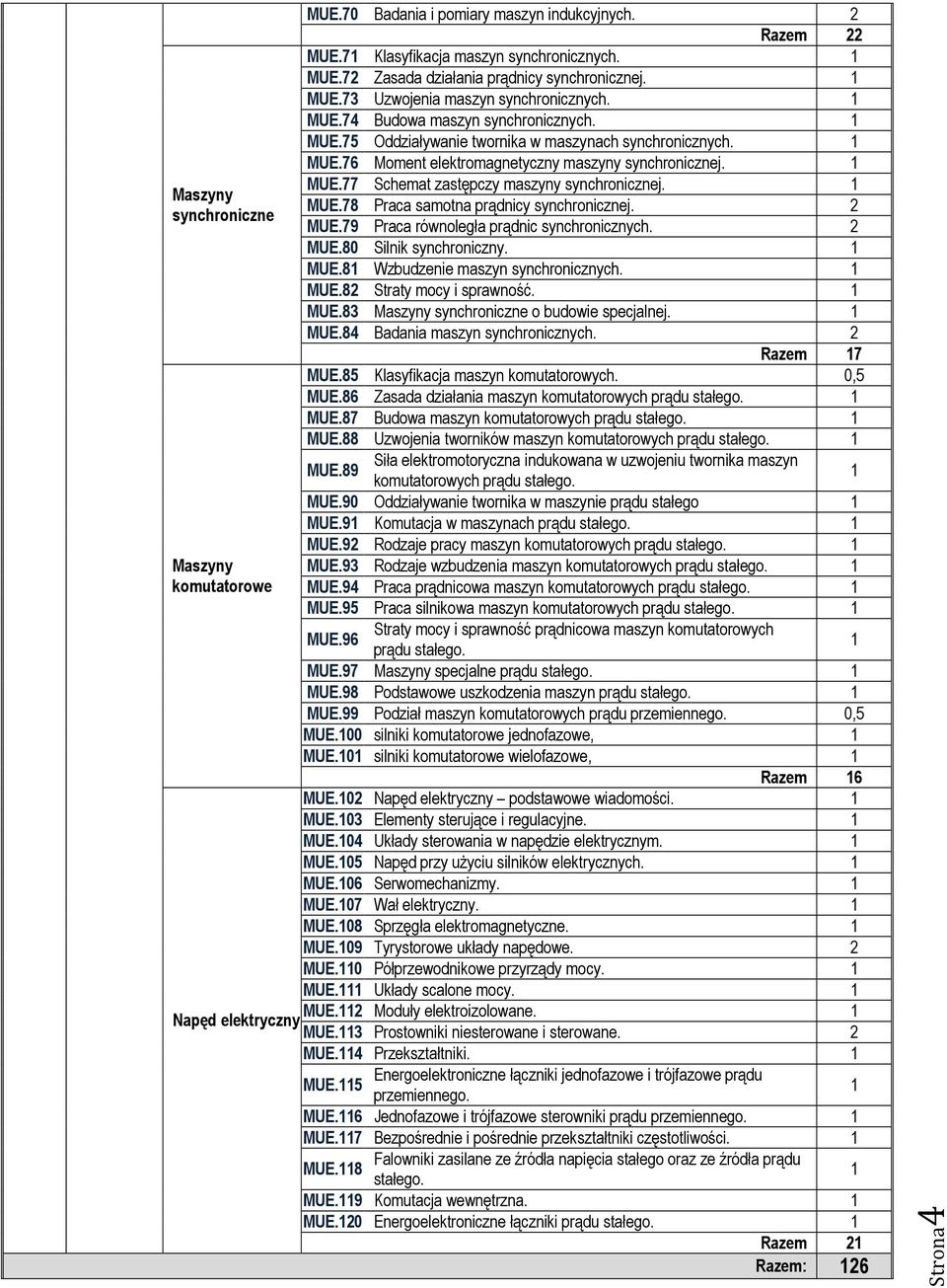 MUE. Praca samotna prądnicy synchronicznej. MUE. Praca równoległa prądnic synchronicznych. MUE. Silnik synchroniczny. MUE. Wzbudzenie maszyn synchronicznych. MUE. Straty mocy i sprawność. MUE. Maszyny synchroniczne o budowie specjalnej.