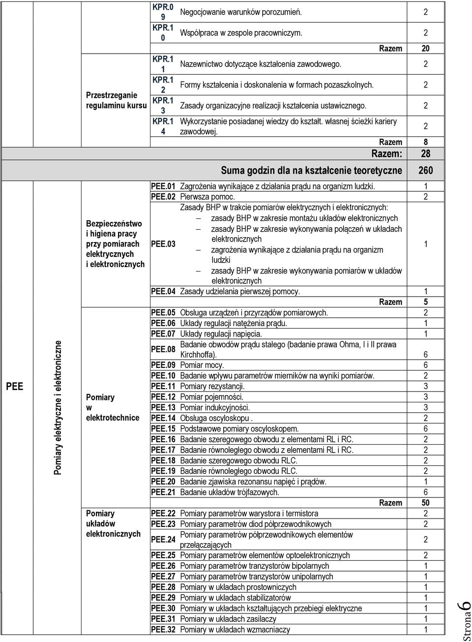 Razem Razem: Suma godzin dla na kształcenie teoretyczne PEE Pomiary elektryczne i elektroniczne Bezpieczeństwo i higiena pracy przy pomiarach i elektronicznych Pomiary w elektrotechnice Pomiary