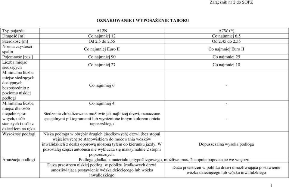 ] Co najmniej 90 Co najmniej 25 Liczba miejsc siedzących Co najmniej 27 Co najmniej 10 Minimalna liczba miejsc siedzących dostępnych bezpośrednio z poziomu niskiej podłogi Co najmniej 6 - Minimalna