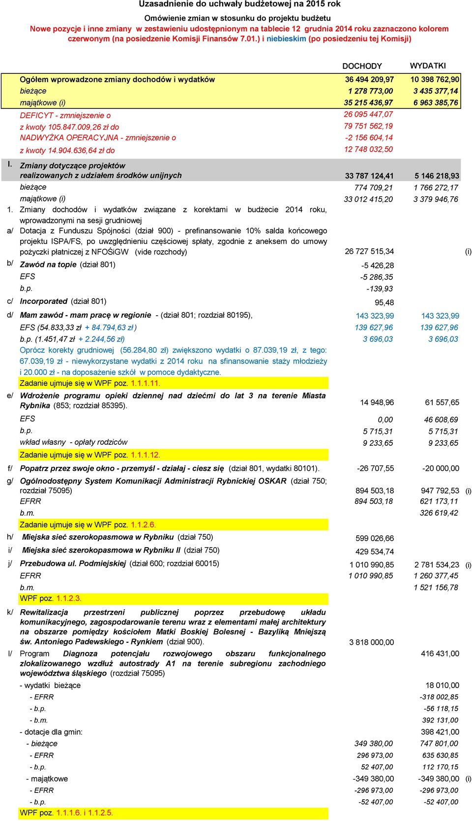 #ADR! Ogółem wprowadzone zmiany dochodów i wydatków 36 494 209,97 10 398 762,90 bieżące 1 278 773,00 3 435 377,14 majątkowe (i) 35 215 436,97 6 963 385,76 DEFICYT - zmniejszenie o 26 095 447,07 z