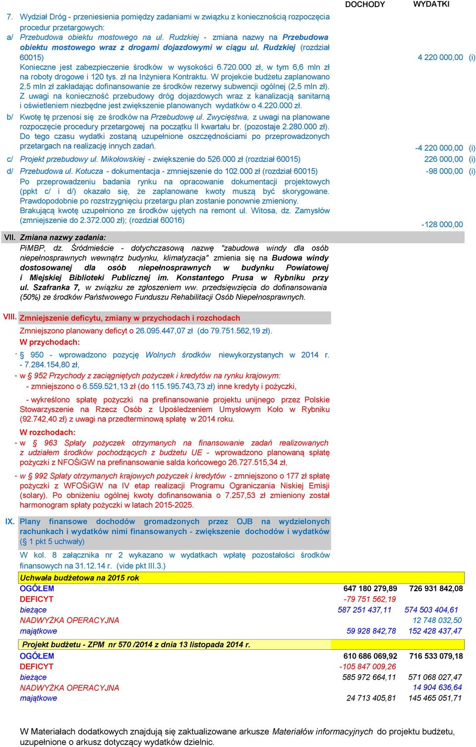 000 zł, w tym 6,6 mln zł na roboty drogowe i 120 tys. zł na Inżyniera Kontraktu. W projekcie budżetu zaplanowano 2,5 mln zł zakładając dofinansowanie ze środków rezerwy subwencji ogólnej (2,5 mln zł).