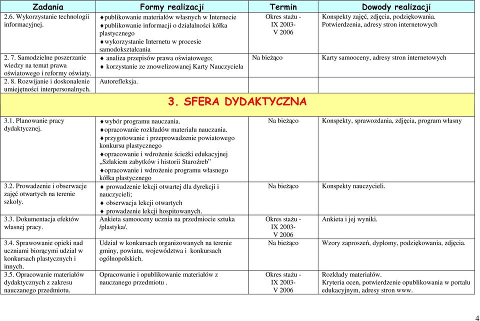 korzystanie ze znowelizowanej Karty Nauczyciela Autorefleksja. 3. SFERA DYDAKTYCZNA Konspekty zajęć, zdjęcia, podziękowania.