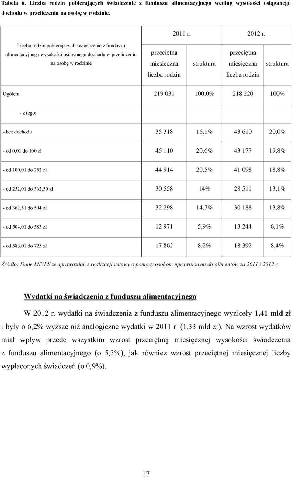 liczba rodzin liczba rodzin Ogółem 219 031 100,0% 218 220 100% - z tego: - bez dochodu 35 318 16,1% 43 610 20,0% - od 0,01 do 100 zł 45 110 20,6% 43 177 19,8% - od 100,01 do 252 zł 44 914 20,5% 41