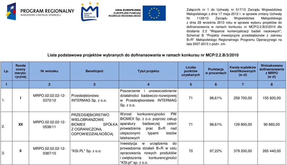 2 "Wsparcie komercjalizacji badań naukowych", Schemat B "Projekty inwestycyjne przedsiębiorstw z zakresu B+R" Małopolskiego Regionalnego Programu Operacyjnego na lata 2007-2013 z późn. zm.