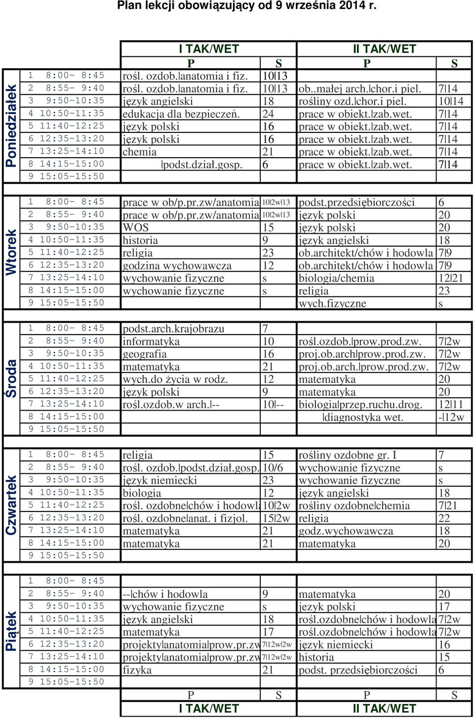 zab.wet. 7 14 prace w ob/p.pr.zw/anatomia 10 2w 13 podst.przedsiębiorczości 6 prace w ob/p.pr.zw/anatomia 10 2w 13 język polski 20 WOS 15 język polski 20 historia 9 język angielski 18 religia 23 ob.