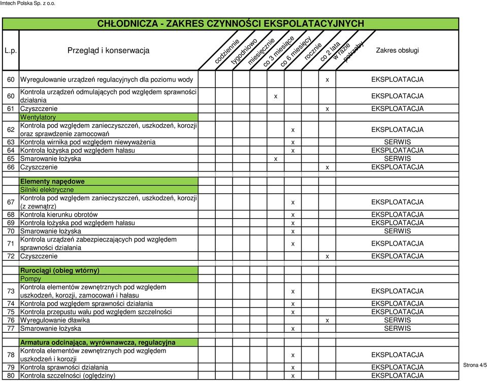 Kontrola pod względem zanieczyszczeń, uszkodzeń, korozji (z zewnątrz) 68 Kontrola kierunku obrotów 69 Kontrola łożyska pod względem hałasu 70 Smarowanie łożyska 71 Kontrola urządzeń zabezpieczających