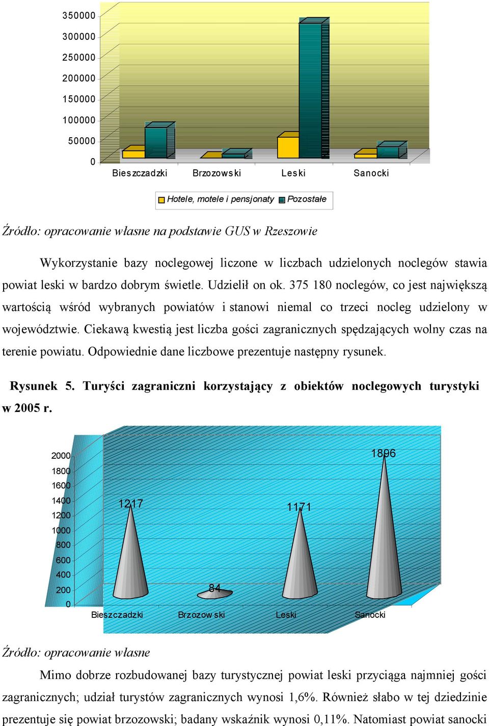 375 18 noclegów, co jest największą wartością wśród wybranych powiatów i stanowi niemal co trzeci nocleg udzielony w województwie.