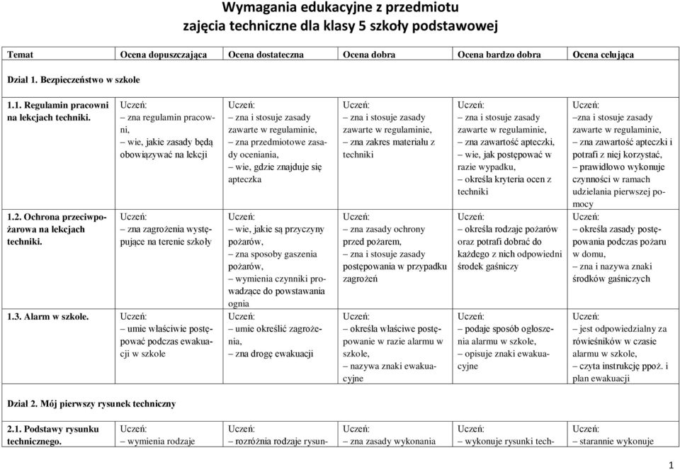 zna regulamin pracowni, wie, jakie zasady będą obowiązywać na lekcji zna zagrożenia występujące na terenie szkoły 1.3. Alarm w szkole.