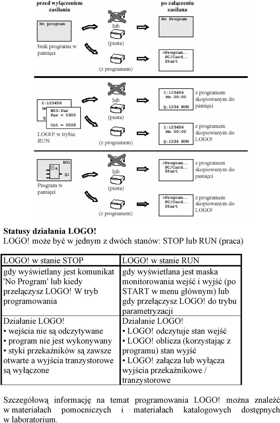 w stanie RUN gdy wyświetlana jest maska monitorowania wejść i wyjść (po START w menu głównym) lub gdy przełączysz LOGO! do trybu parametryzacji Działanie LOGO! LOGO! odczytuje stan wejść LOGO!