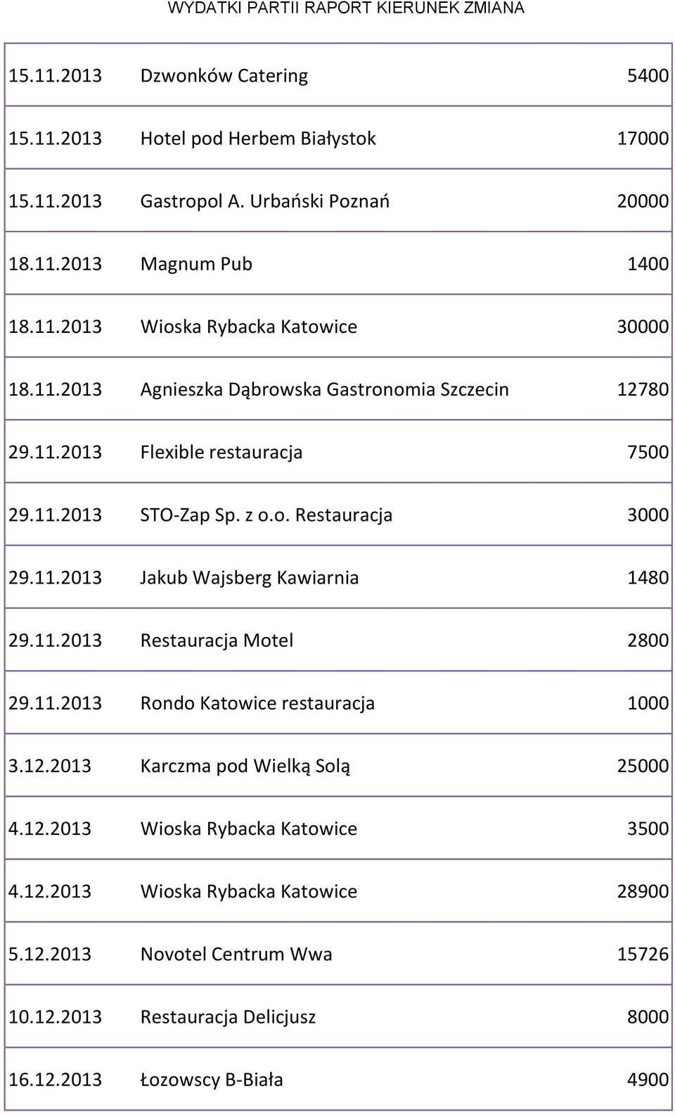11.2013 Jakub Wajsberg Kawiarnia 1480 29.11.2013 Restauracja Motel 2800 29.11.2013 Rondo Katowice restauracja 1000 3.12.2013 Karczma pod Wielką Solą 25000 4.12.2013 Wioska Rybacka Katowice 3500 4.