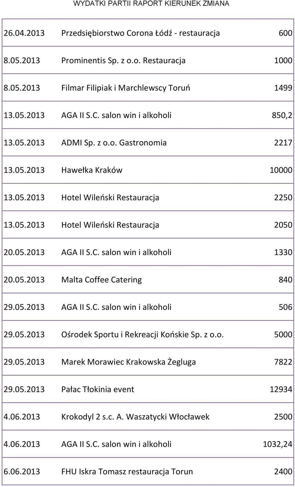05.2013 AGA II S.C. salon win i alkoholi 1330 20.05.2013 Malta Coffee Catering 840 29.05.2013 AGA II S.C. salon win i alkoholi 506 29.05.2013 Ośrodek Sportu i Rekreacji Końskie Sp. z o.o. 5000 29.05.2013 Marek Morawiec Krakowska Żegluga 7822 29.