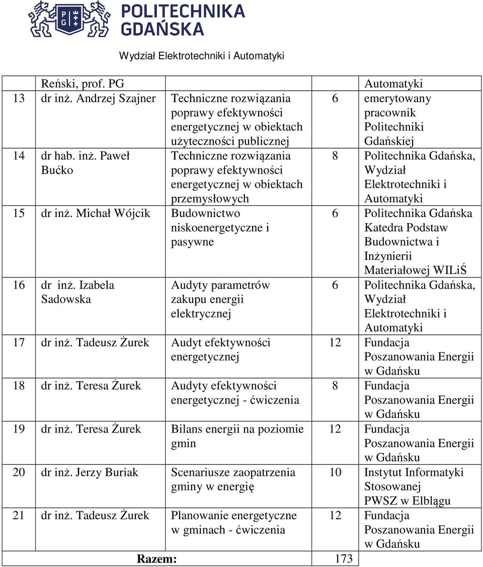 Izabela Sadowska Audyty parametrów zakupu energii elektrycznej 6 Politechnika Gdańska, 17 dr inż. Tadeusz Żurek Audyt efektywności energetycznej 12 Fundacja 18 dr inż.