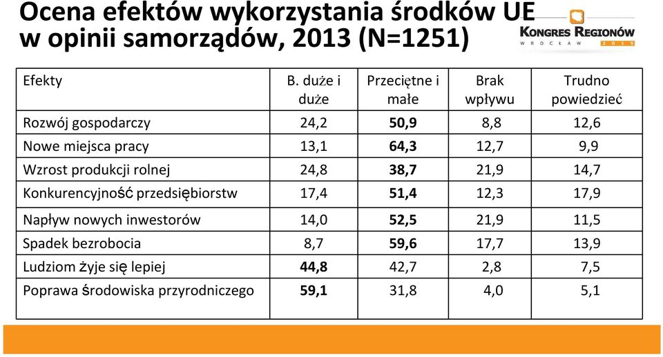 64,3 12,7 9,9 Wzrost produkcji rolnej 24,8 38,7 21,9 14,7 Konkurencyjność przedsiębiorstw 17,4 51,4 12,3 17,9 Napływ