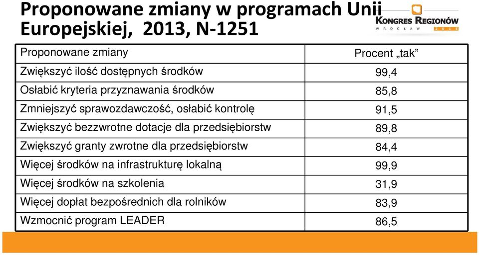 bezzwrotne dotacje dla przedsiębiorstw 89,8 Zwiększyć granty zwrotne dla przedsiębiorstw 84,4 Więcej środków na