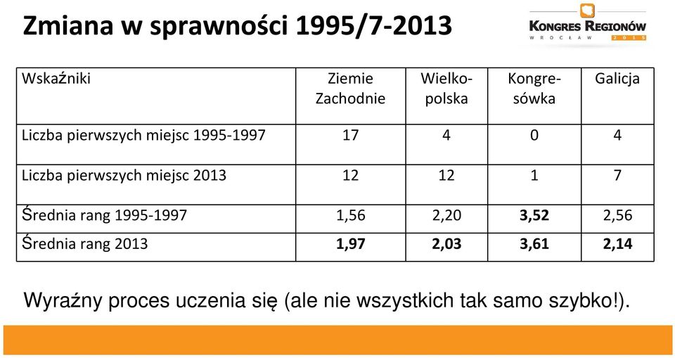 pierwszych miejsc 2013 12 12 1 7 Średnia rang 1995-1997 1,56 2,20 3,52 2,56