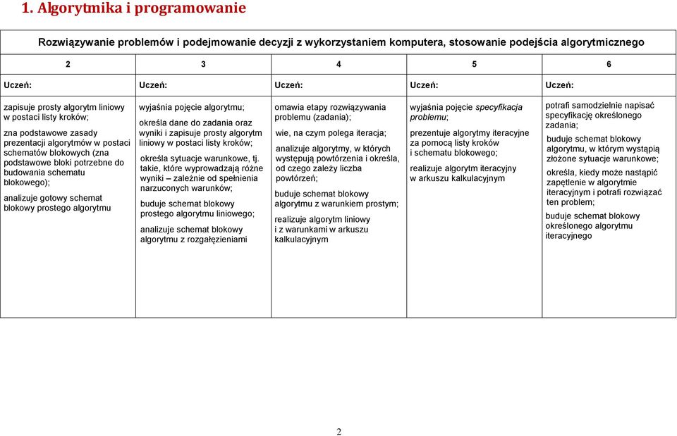 gotowy schemat blokowy prostego algorytmu wyjaśnia pojęcie algorytmu; określa dane do zadania oraz wyniki i zapisuje prosty algorytm liniowy w postaci listy kroków; określa sytuacje warunkowe, tj.