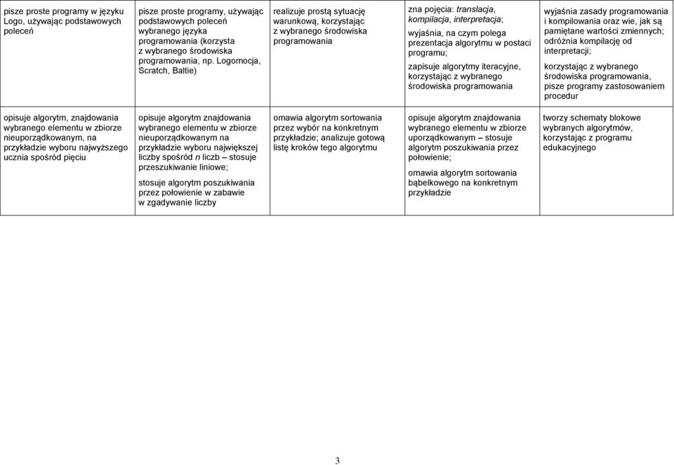 prezentacja algorytmu w postaci programu; zapisuje algorytmy iteracyjne, korzystając z wybranego środowiska programowania wyjaśnia zasady programowania i kompilowania oraz wie, jak są pamiętane