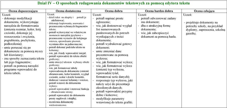 potrafi za pomocą narzędzi programu wprowadzić do tekstu tabele. - potrafi odwzorować zadany mu dokument; - dba o atrakcyjną formę dokumentu; - wie, jak zabezpieczyć dokument za pomocą hasła.