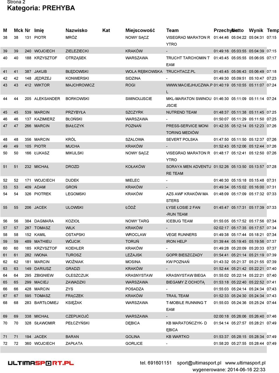 PL 01:45:45 05:06:43 05:06:49 07:18 42 42 148 JĘDRZEJ KONWERSKI SIDZIN - 01:49:30 05:09:51 05:10:47 07:23 43 43 412 WIKTOR JCHROWICZ ROGI WWW.CIEJHUCZW.