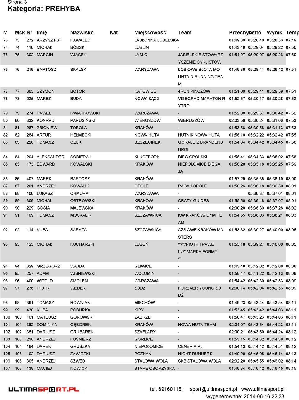 05:29:59 07:51 78 78 225 REK BUD NOWY SĄCZ VISEGRD RTON R YTRO 01:52:57 05:30:17 05:30:28 07:52 79 79 274 PWEŁ KWITKOWSKI WRSZW - 01:52:08 05:29:57 05:30:42 07:52 80 80 332 KONRD PRUSIŃSKI WIERUSZÓW