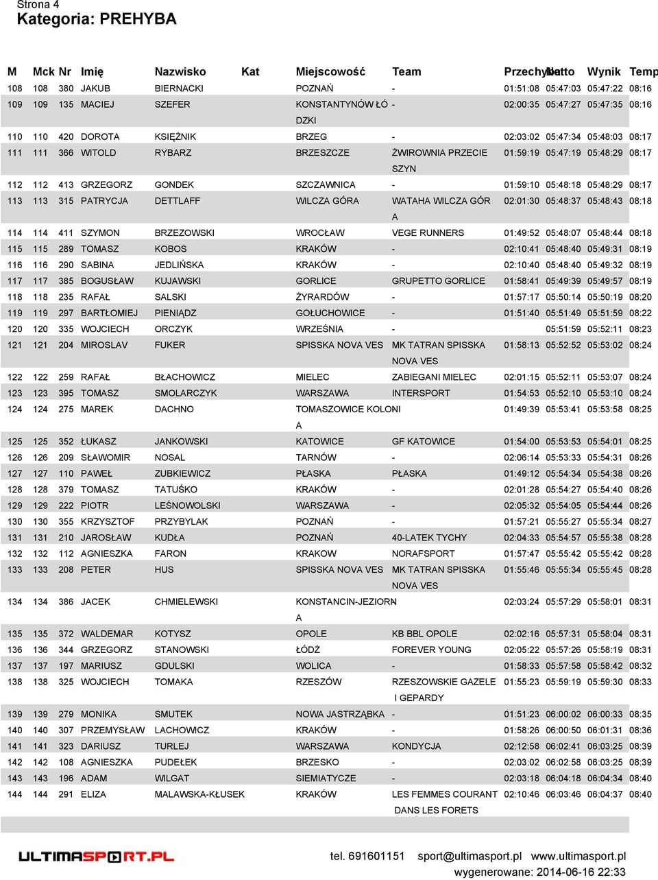 PTRYCJ DETTLFF WILCZ GÓR WTH WILCZ GÓR 02:01:30 05:48:37 05:48:43 08:18 114 114 411 SZYON BRZEZOWSKI WROCŁW VEGE RUNNERS 01:49:52 05:48:07 05:48:44 08:18 115 115 289 TOSZ KOBOS KRKÓW - 02:10:41