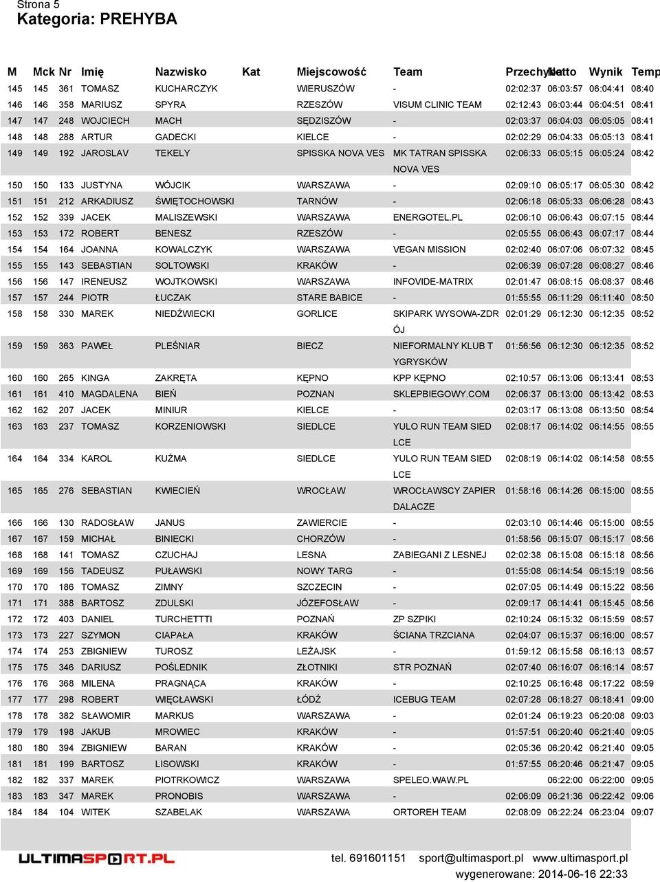 150 133 JUSTYN WÓJCIK WRSZW - 02:09:10 06:05:17 06:05:30 08:42 151 151 212 RKDIUSZ ŚWIĘTOCHOWSKI TRNÓW - 02:06:18 06:05:33 06:06:28 08:43 152 152 339 JCEK LISZEWSKI WRSZW ENERGOTEL.