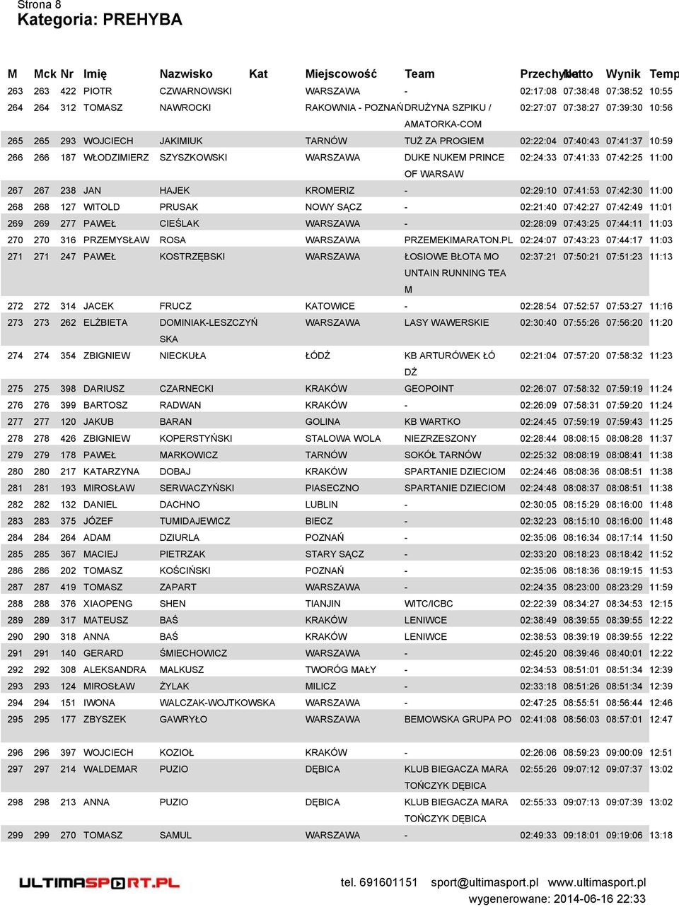 07:41:53 07:42:30 11:00 268 268 127 WITOLD PRUSK NOWY SĄCZ - 02:21:40 07:42:27 07:42:49 11:01 269 269 277 PWEŁ CIEŚLK WRSZW - 02:28:09 07:43:25 07:44:11 11:03 270 270 316 PRZEYSŁW ROS WRSZW
