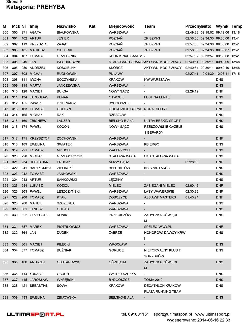 WŁODRCZYK STROGRD GDŃSKIKTYWNI KOCIEWICY 02:40:51 09:39:11 09:40:09 13:48 306 306 250 NDRZEJ KOŚCIELNY SKÓRCZ KTYWNI KOCIEWICY 02:40:54 09:39:11 09:40:10 13:48 307 307 608 ICHŁ RUDKOWSKI PUŁWY -
