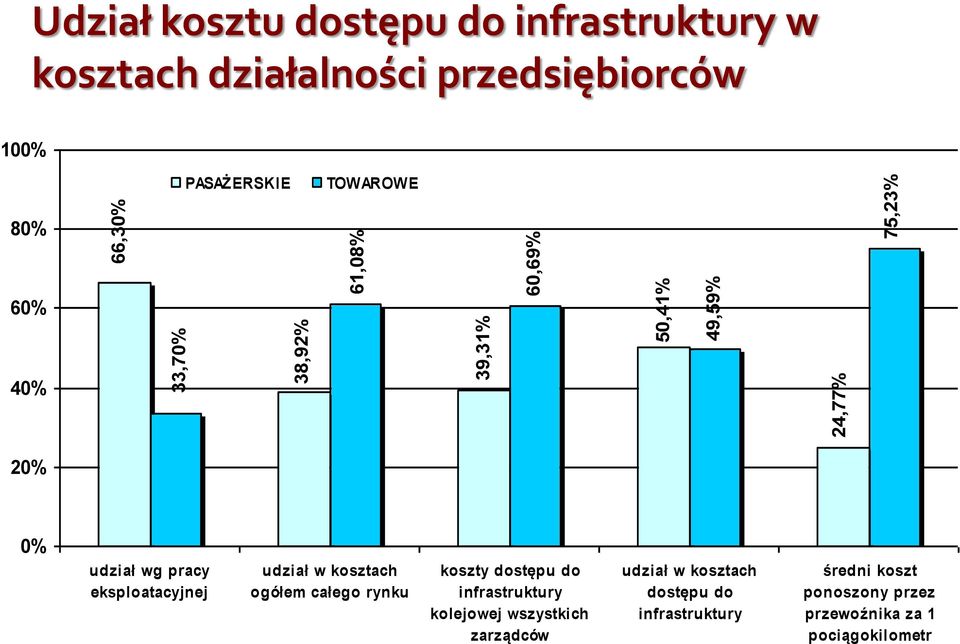 wg pracy eksploatacyjnej udział w kosztach ogółem całego rynku koszty dostępu do infrastruktury kolejowej