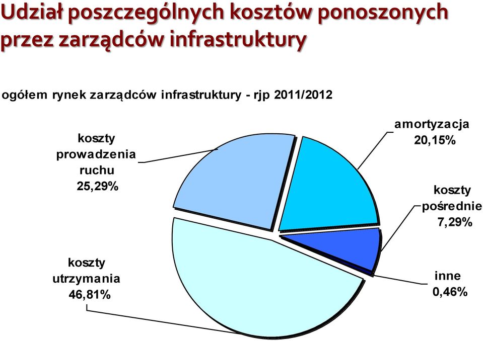 2011/2012 koszty prowadzenia ruchu 25,29% amortyzacja
