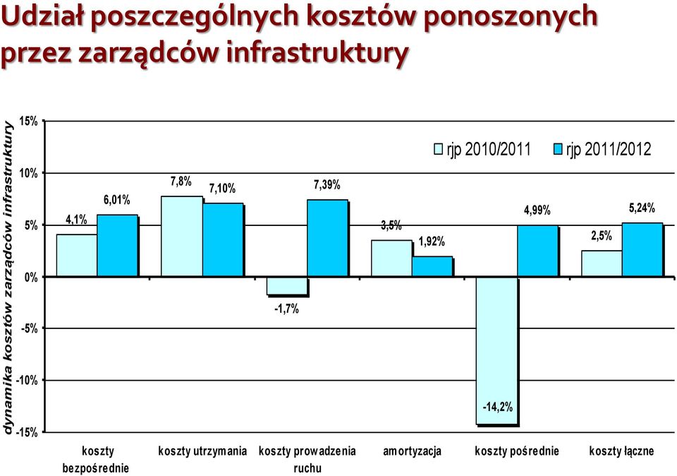 7,10% 7,39% 3,5% 1,92% 4,99% 5,24% 2,5% 0% -5% -1,7% -10% -14,2% -15% koszty
