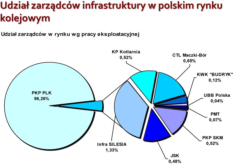 0,52% CTL Maczki-Bór 0,65% KWK "BUDRYK" 0,12% PKP PLK 96,26%