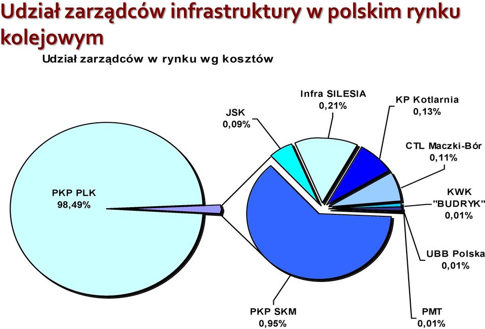SILESIA 0,21% KP Kotlarnia 0,13% CTL Maczki-Bór 0,11% PKP