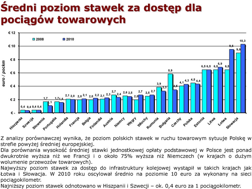 Łotwa Słowacja Z analizy porównawczej wynika, że poziom polskich stawek w ruchu towarowym sytuuje Polskę w strefie powyżej średniej europejskiej.