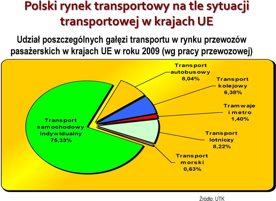 Transport kolejow y 6,38% Transport samochodow y indyw idualny 75,33%