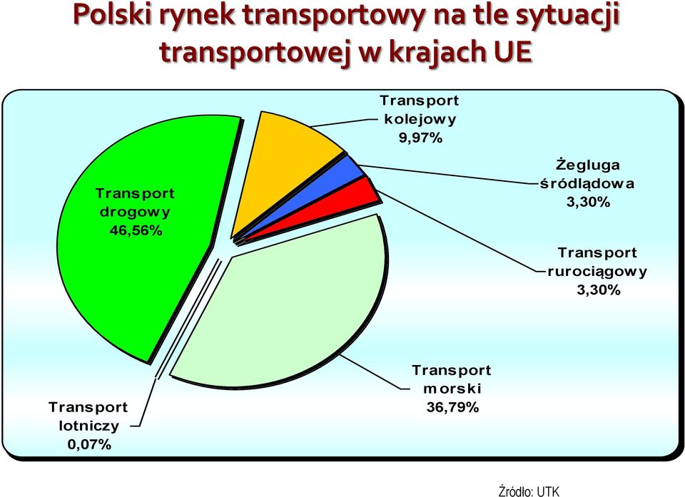 Transport rurociągow y 3,30% Transport