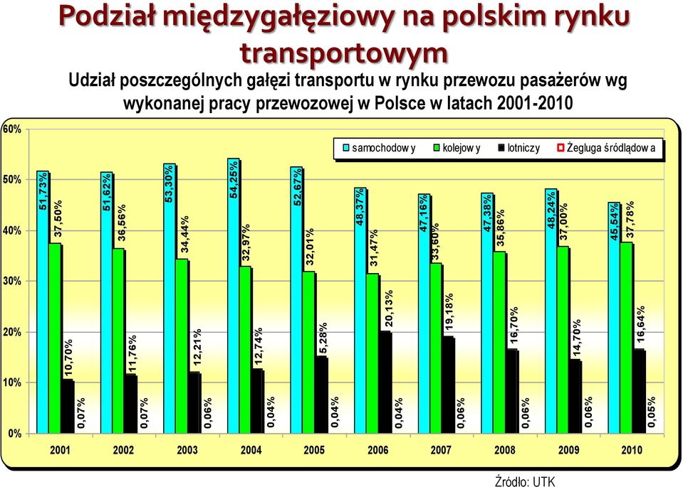 52,67% 60% Udział poszczególnych gałęzi transportu w rynku przewozu pasażerów wg wykonanej pracy przewozowej w Polsce w latach