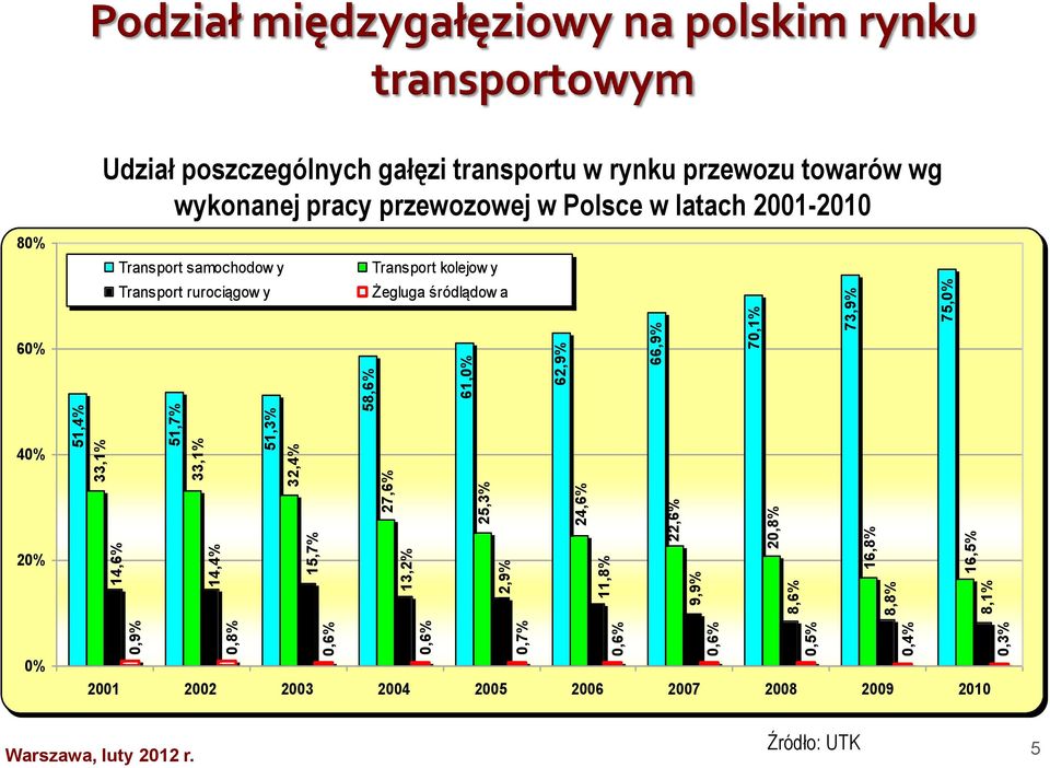 rynku przewozu towarów wg wykonanej pracy przewozowej w Polsce w latach 2001-2010 80% Transport samochodow y Transport rurociągow y