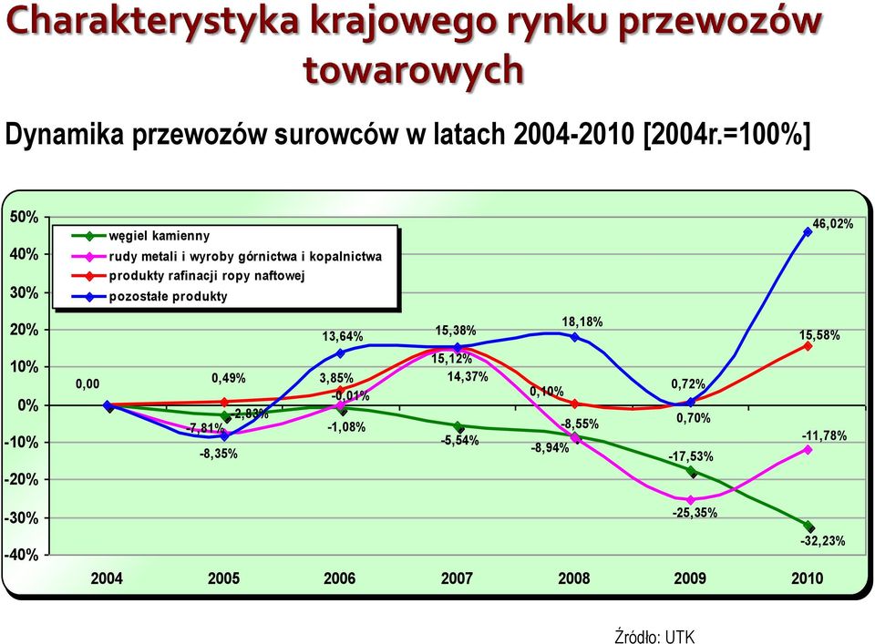 naftowej pozostałe produkty 46,02% 20% 13,64% 15,38% 18,18% 15,58% 10% 0% -10% -20% 0,00 0,49% -2,83% -7,81%