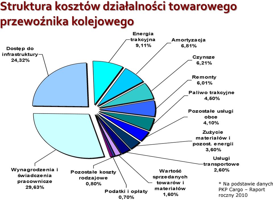 pozost.