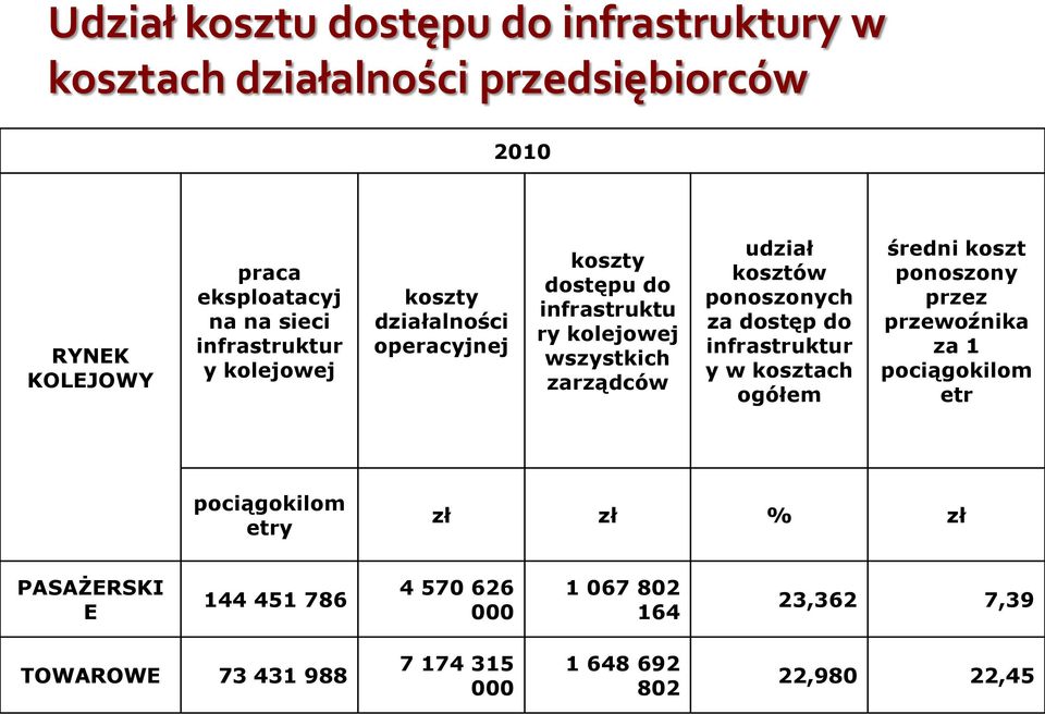 kosztów ponoszonych za dostęp do infrastruktur y w kosztach ogółem średni koszt ponoszony przez przewoźnika za 1 pociągokilom etr