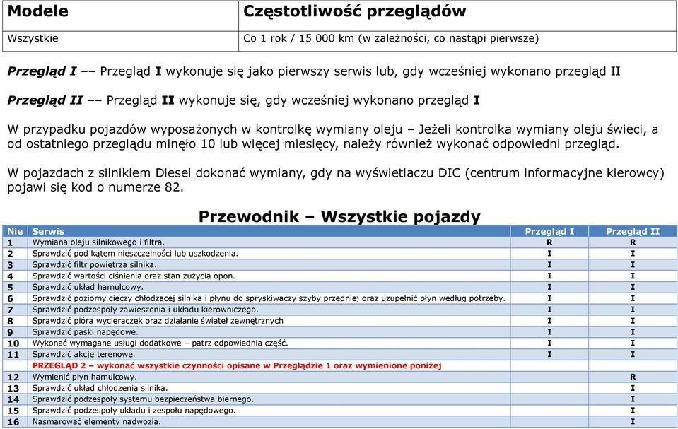 minęło 10 lub więcej miesięcy, należy również wykonać odpowiedni przegląd.