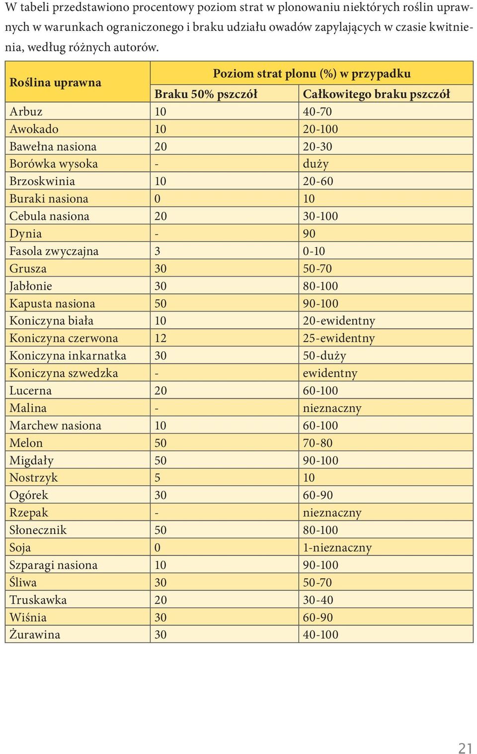 Buraki nasiona 0 10 Cebula nasiona 20 30-100 Dynia - 90 Fasola zwyczajna 3 0-10 Grusza 30 50-70 Jabłonie 30 80-100 Kapusta nasiona 50 90-100 Koniczyna biała 10 20-ewidentny Koniczyna czerwona 12