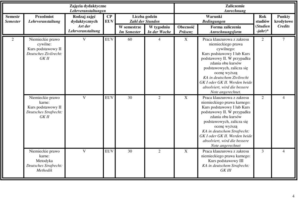 Werden beide absolviert, wird die bessere Note angerechnet. V UV 30 2 X Praca klauzurowa z zakresu niemieckiego prawa karnego: Kurs podstawowy I lub Kurs podstawowy II.