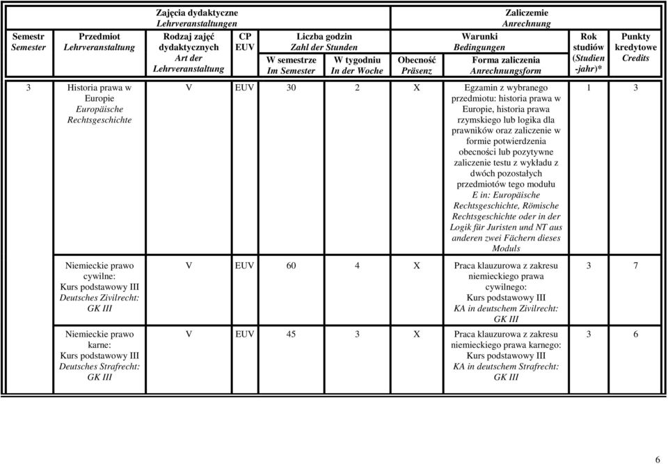 Juristen und aus anderen zwei Fächern dieses Moduls 1 3 cywilne: Kurs podstawowy III Deutsches Zivilrecht: GK III V UV 60 4 X Praca klauzurowa z zakresu niemieckiego prawa cywilnego: Kurs podstawowy