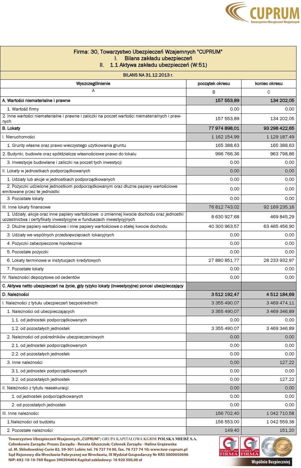 Inne wartości niematerialne i prawne i zaliczki na poczet wartości niematerialnych i prawnych 157 553,89 134 202,05 B. Lokaty 77 974 898,01 93 298 422,65 I. Nieruchomości 1 162 154,99 1 129 187,49 1.